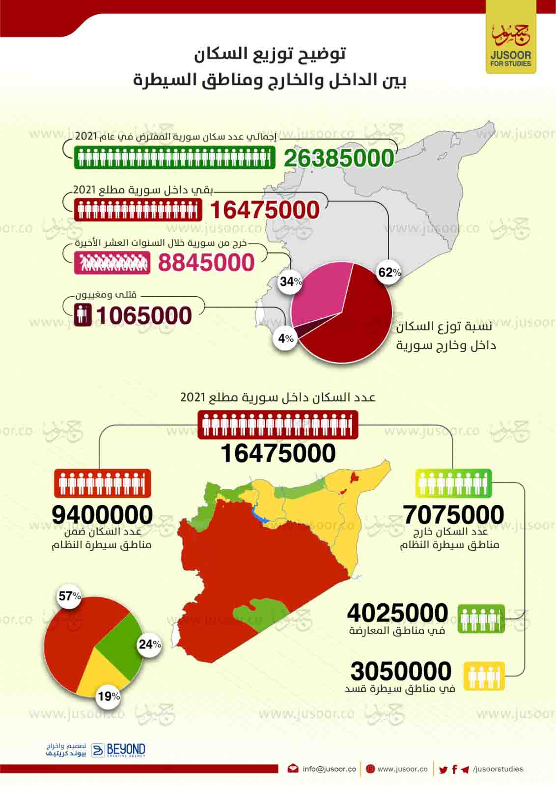 توزع سكان سوريا بين الداخل والخارج | مركز جسور