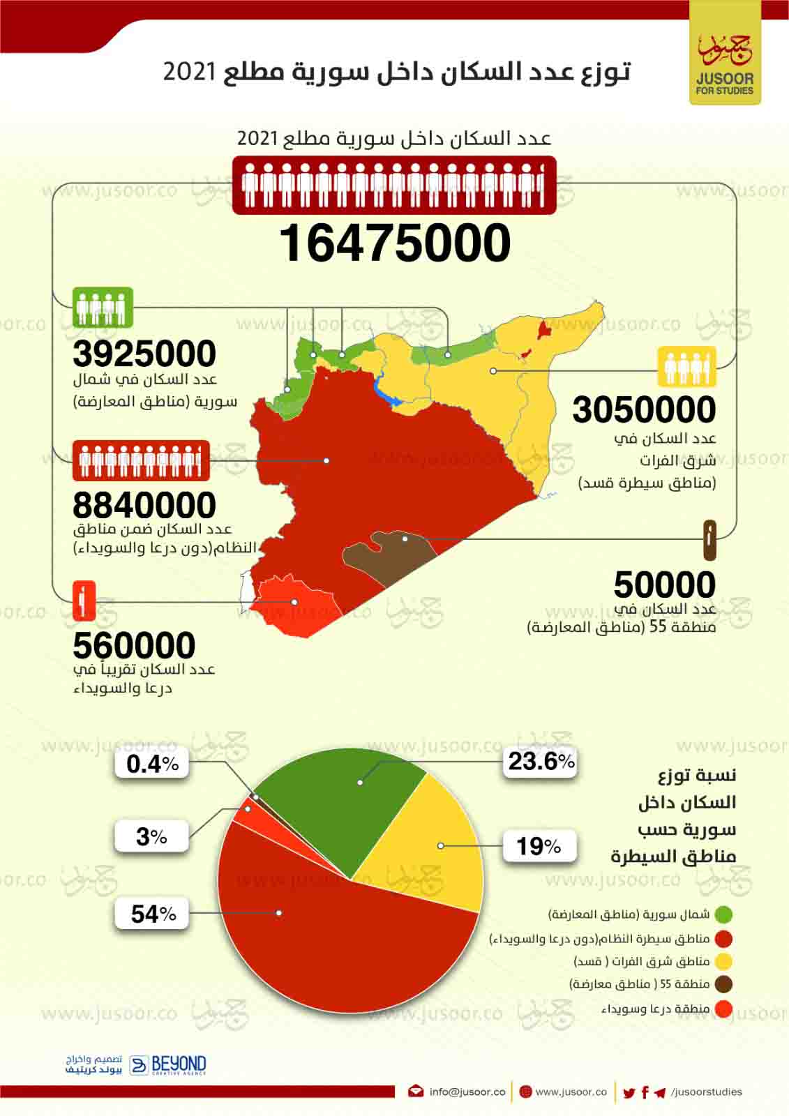 توزع السكان داخل سوريا 2021 | مركز جسور